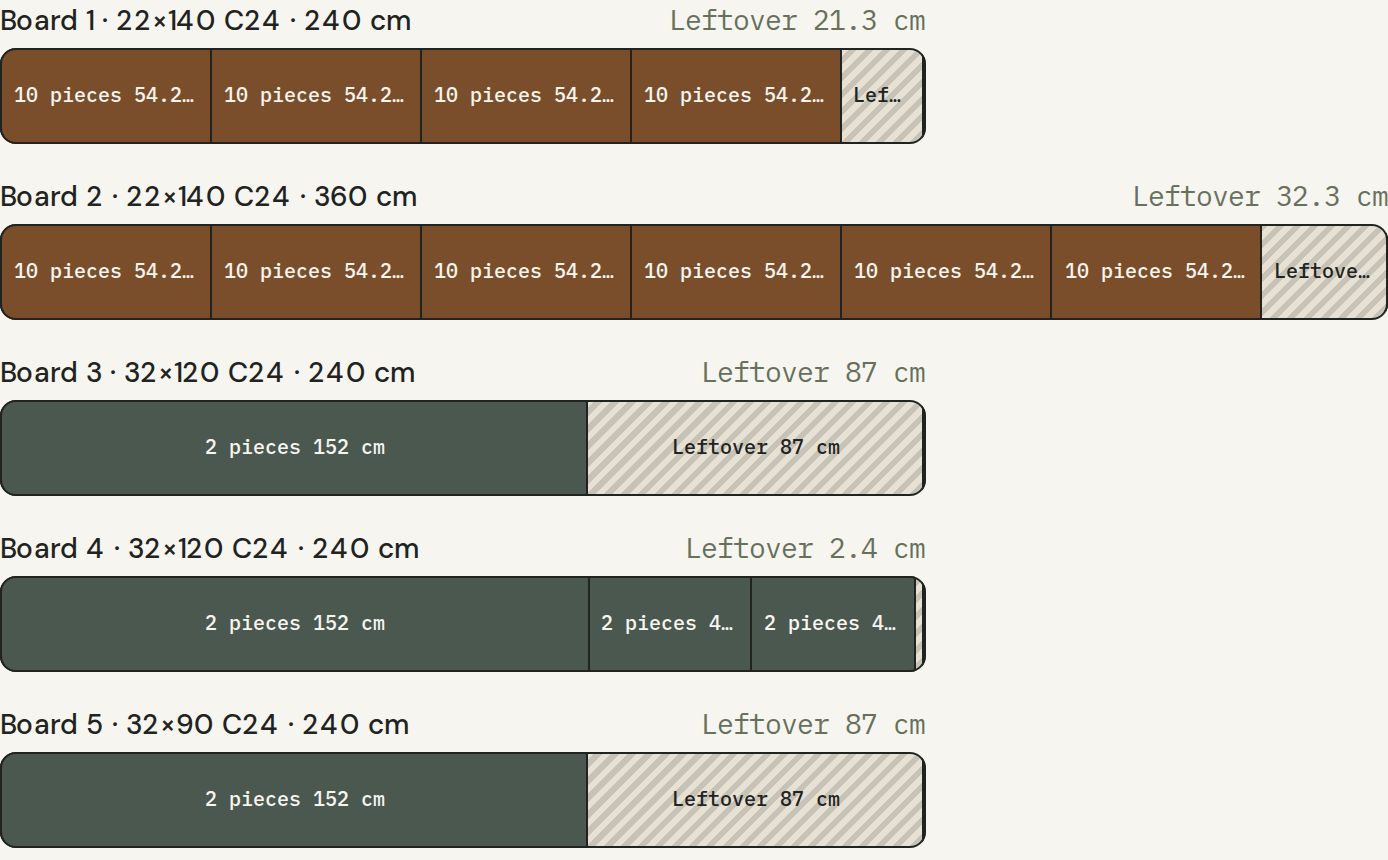 Board-by-board cut diagram for the workbench parts, with leftovers marked on each stock length.