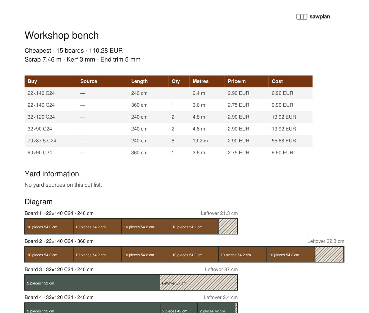 First page of the workbench PDF export: plan summary, buying list with quantities and costs, and the first board diagrams.